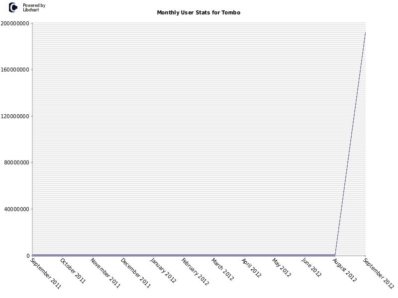 Monthly User Stats for Tombo